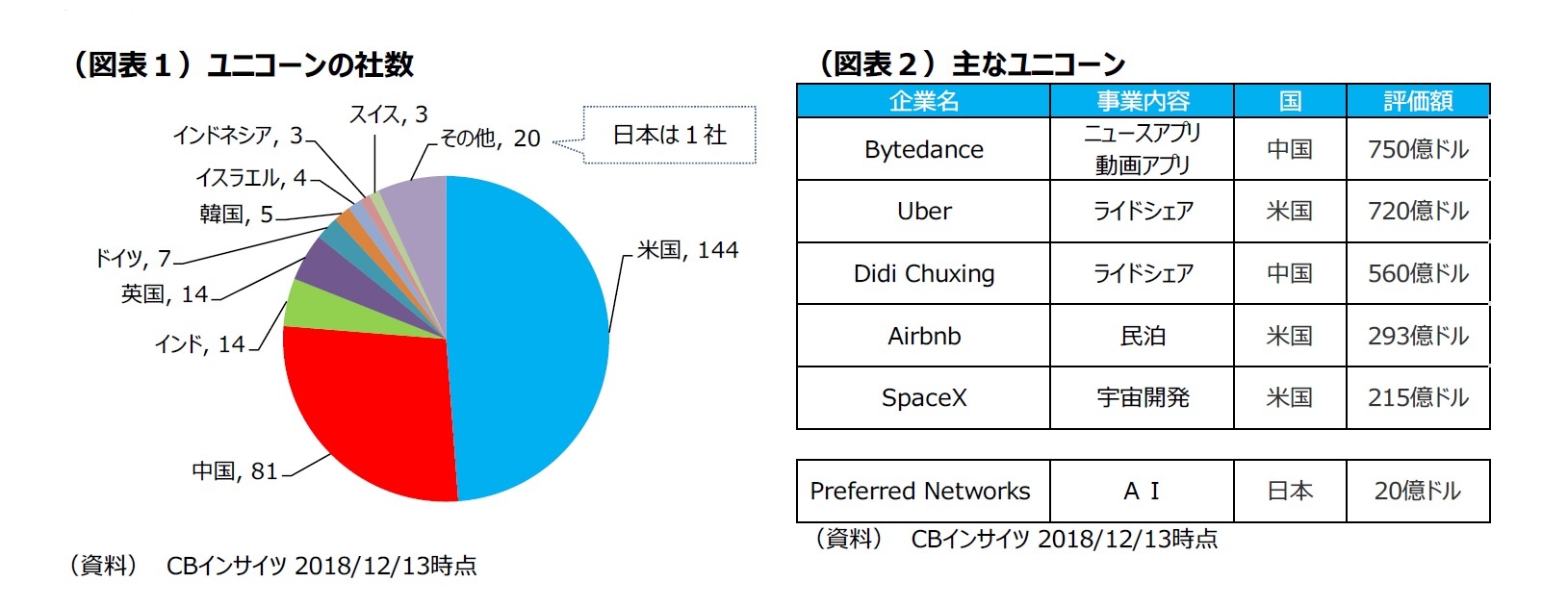 （図表１）ユニコーンの社数/（図表２）主なユニコーン