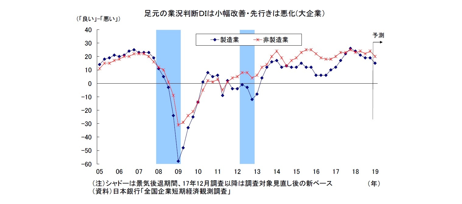 足元の業況判断ＤＩは小幅改善・先行きは悪化(大企業）