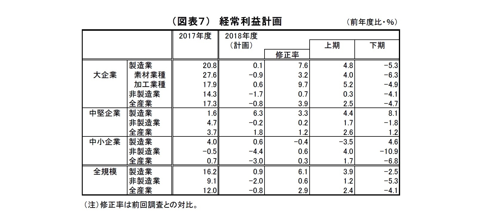 （図表７）経常利益計画