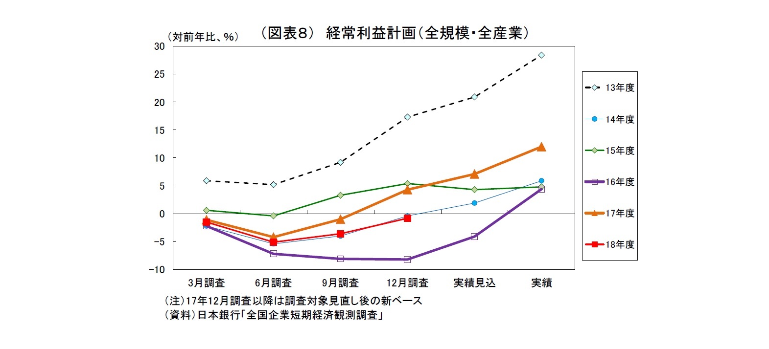 （図表８） 経常利益計画（全規模・全産業）