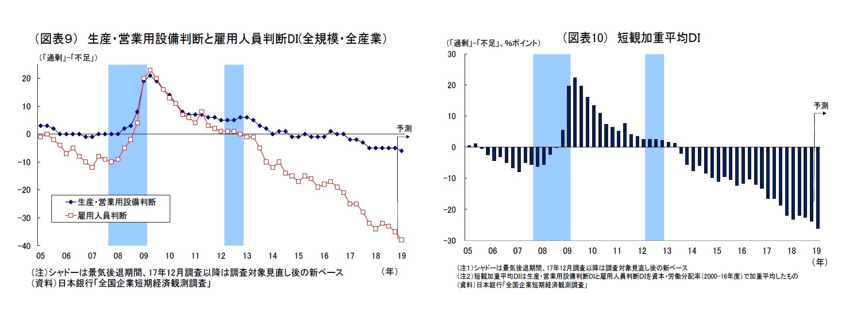 (図表9) 生産・営業用設備判断と雇用人員判断DI(全規模・全産業)/(図表10) 短観加重平均DI