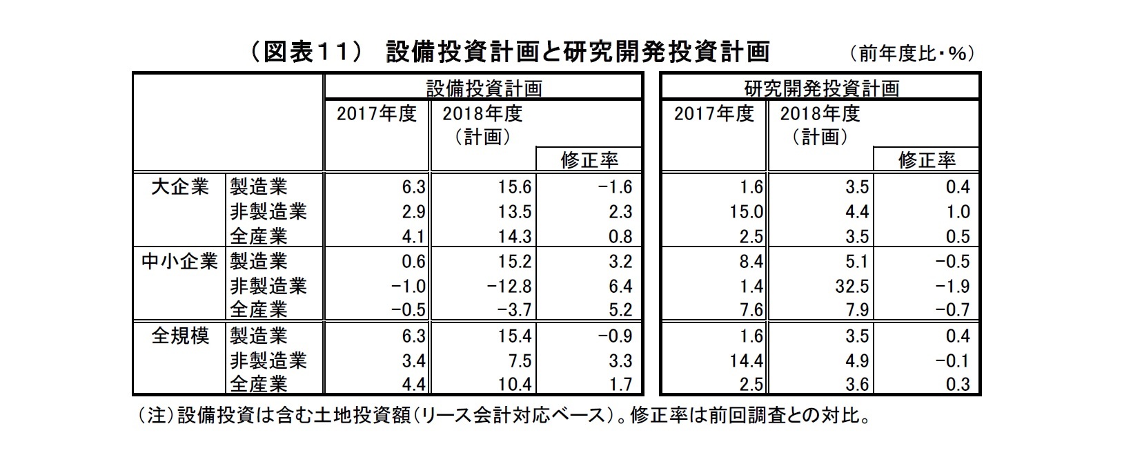 （図表１１）設備投資計画と研究開発投資計