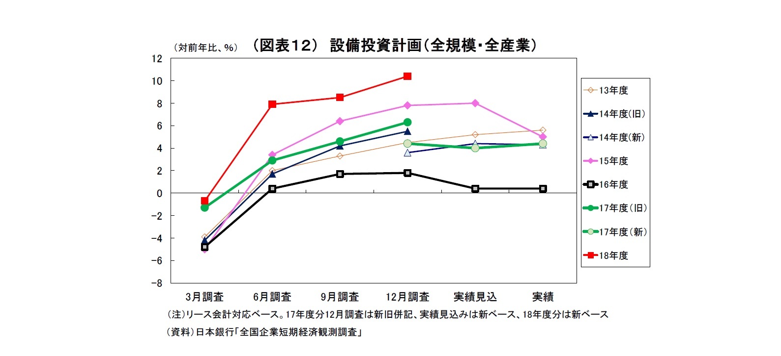 （図表１２） 設備投資計画（全規模・全産業）