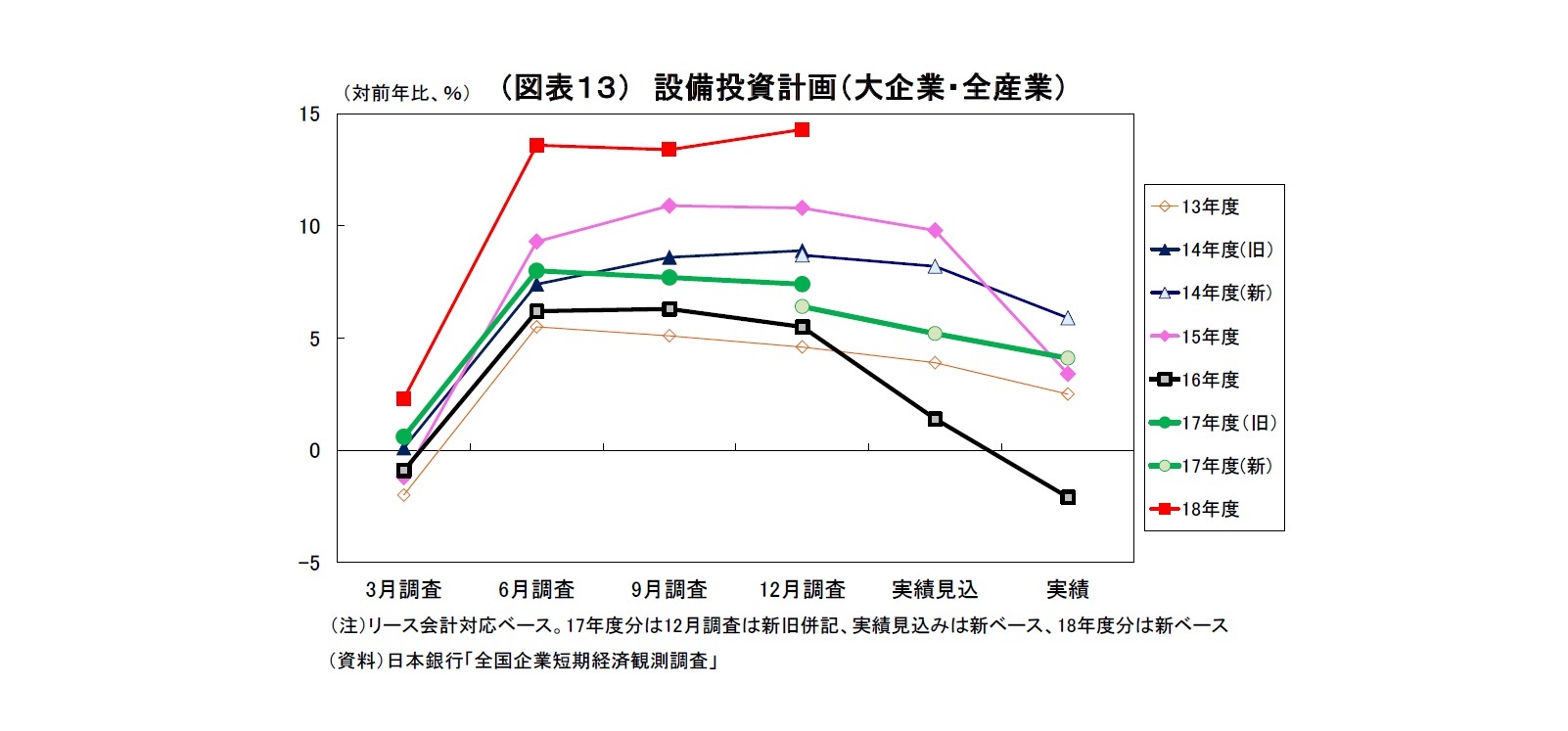 （図表１３） 設備投資計画（大企業・全産業）