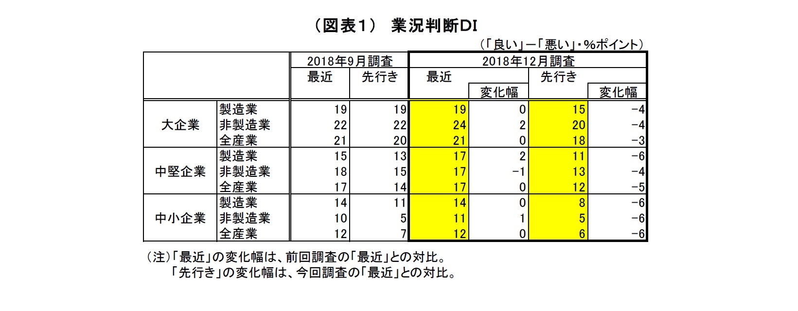 （図表１）　業況判断ＤＩ