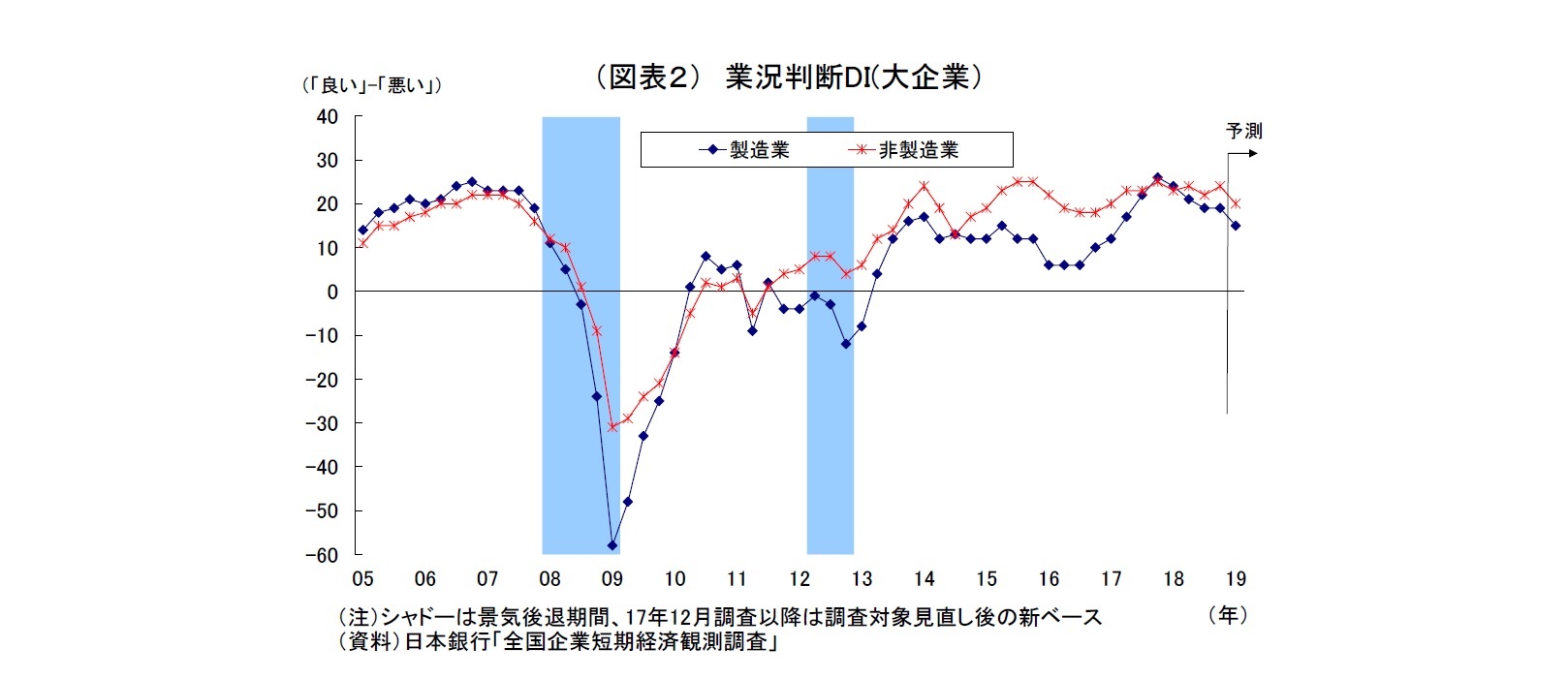 （図表２） 業況判断DI(大企業）
