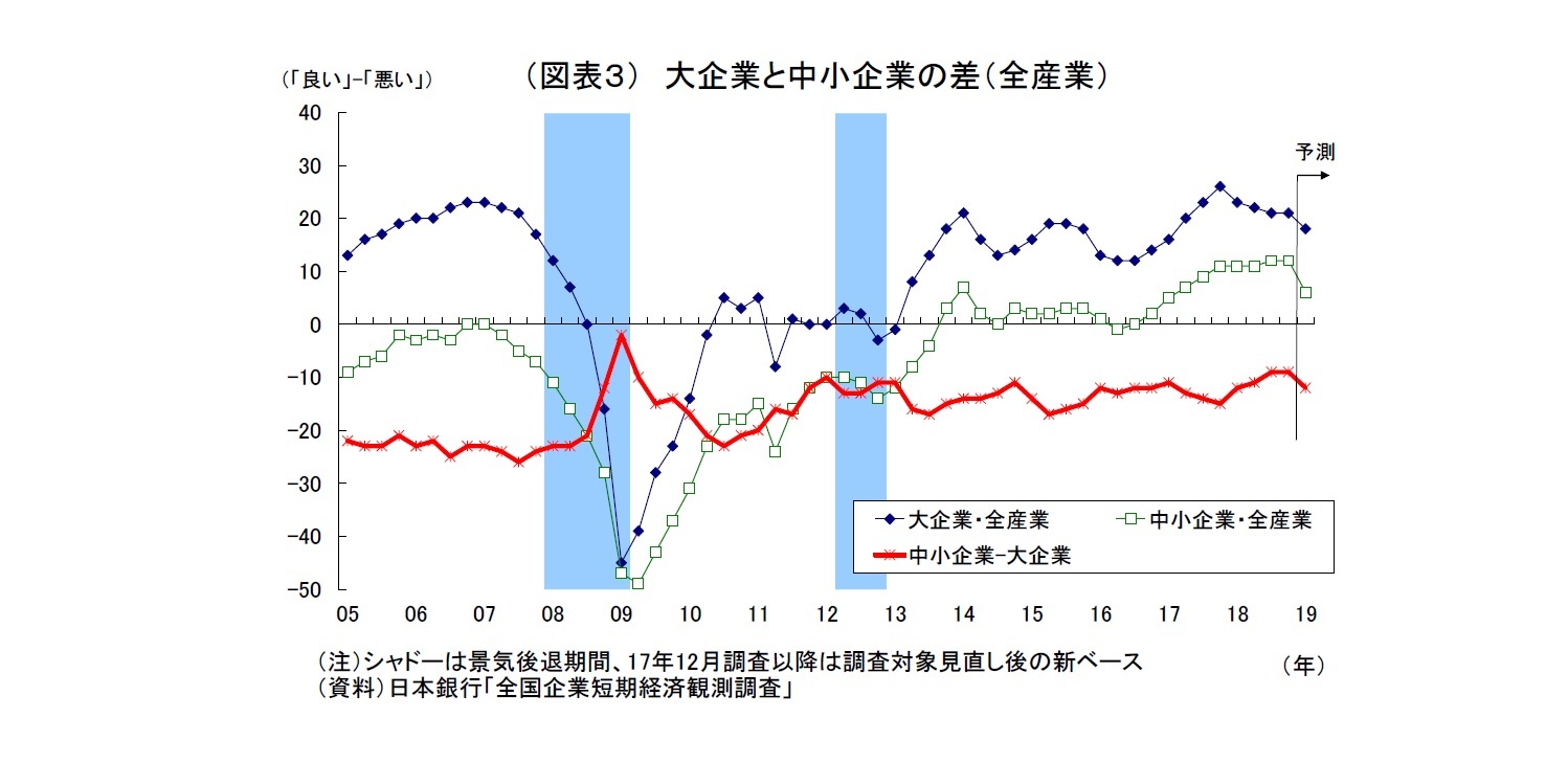 （図表３） 大企業と中小企業の差（全産業）