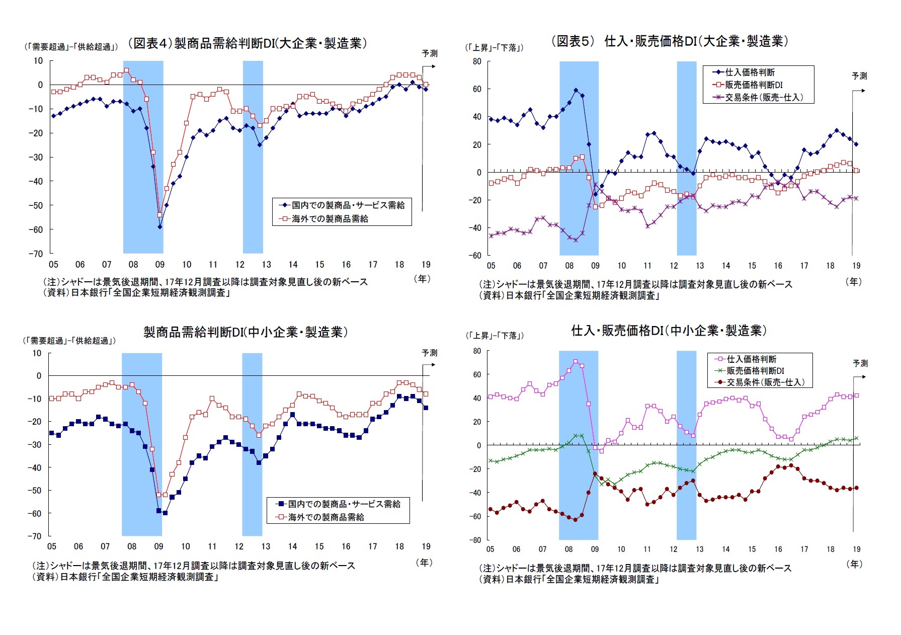 (図表4)製商品需給判断DI(大企業・製造業)/(図表5) 仕入・販売価格DI(大企業・製造業)