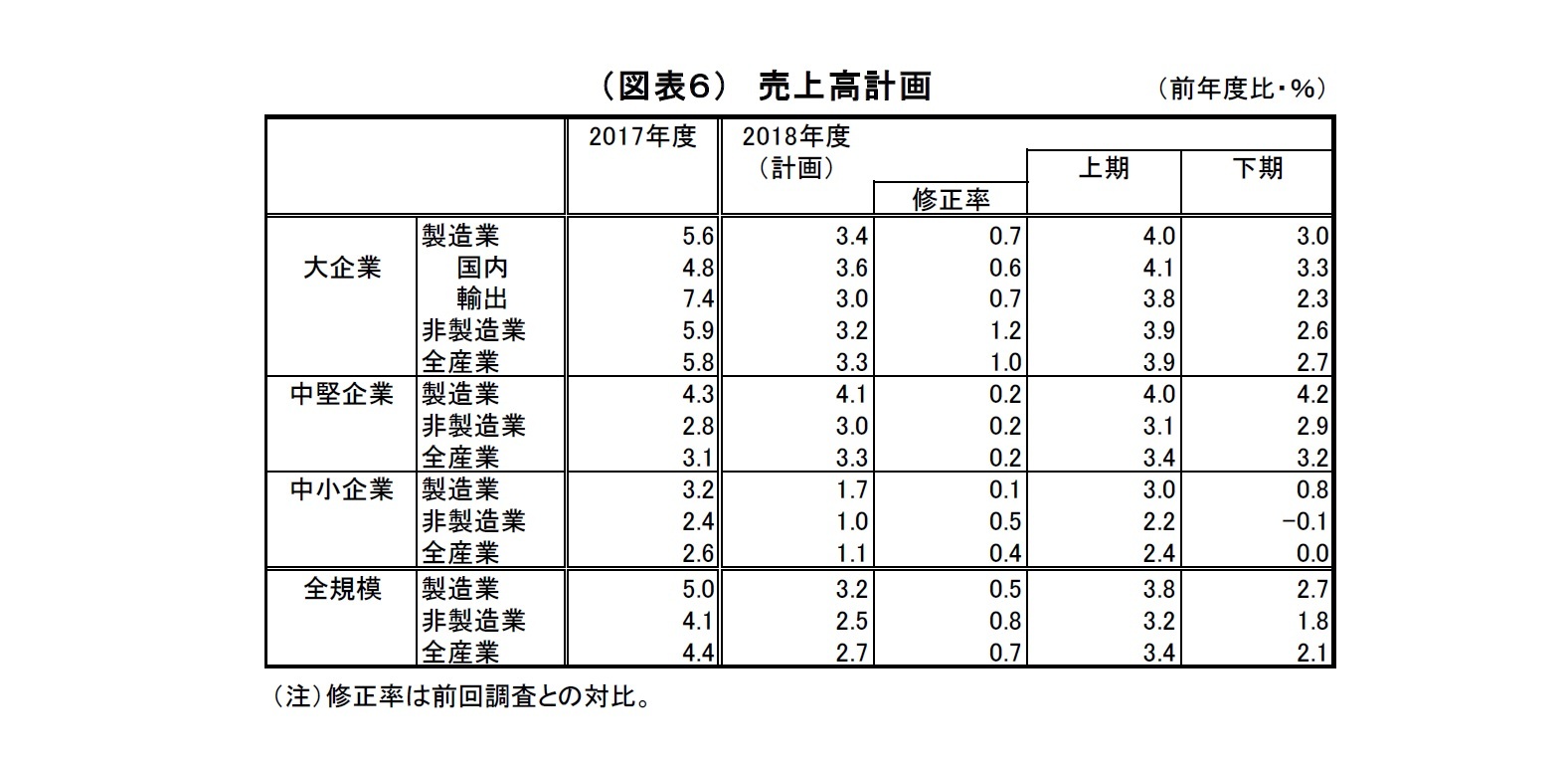 （図表６）売上高計画