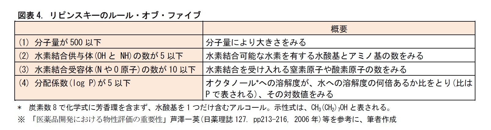 図表4. リピンスキーのルール・オブ・ファイブ