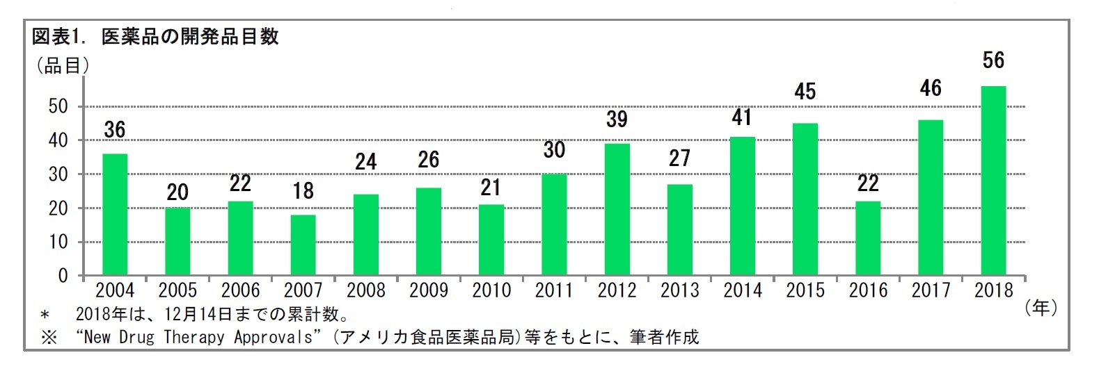 図表1. 医薬品の開発品目数