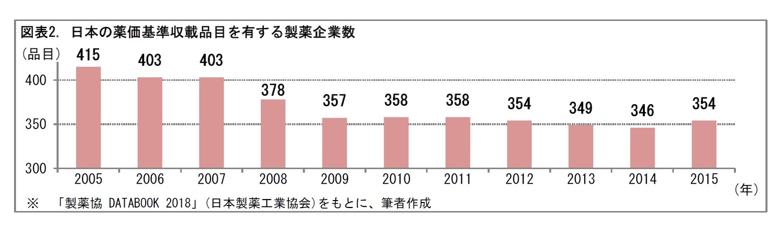 図表2. 日本の薬価基準収載品目を有する製薬企業数