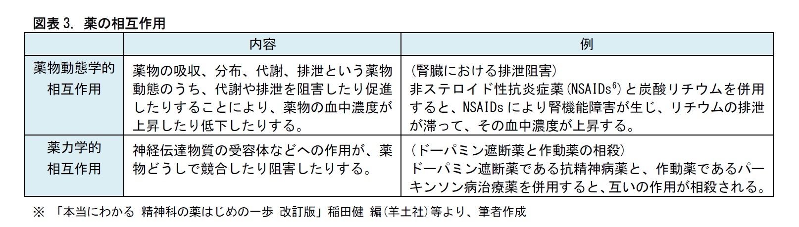 図表3. 薬の相互作用