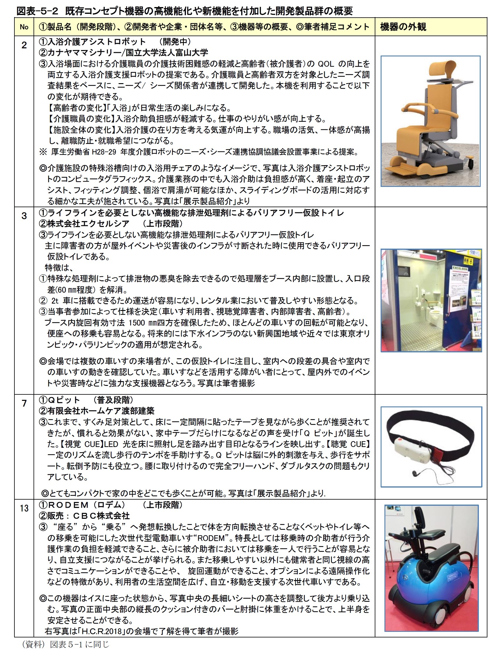 図表-５-２　既存コンセプト機器の高機能化や新機能を付加した開発製品群の概要