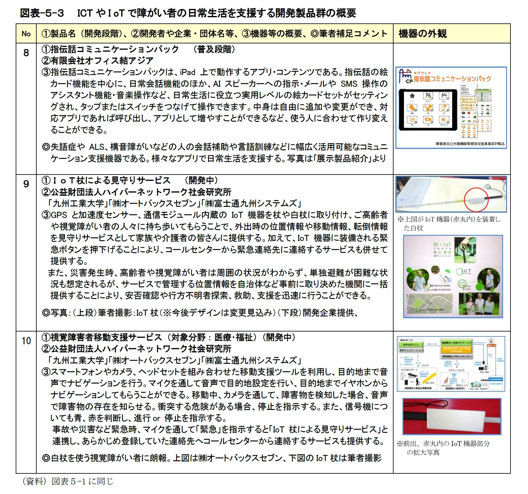 図表-５-３　　ICTやI oTで障がい者の日常生活を支援する開発製品群の概要