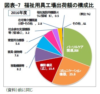 図表-7 福祉用具工場出荷額の構成比