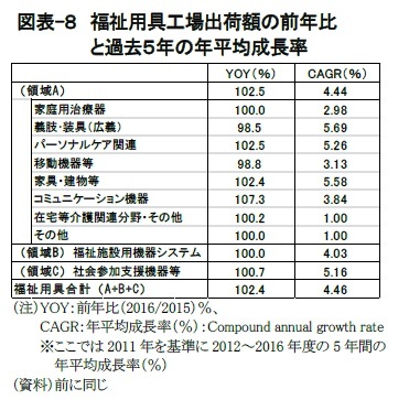 図表-8 福祉用具工場出荷額の前年比と過去5年の年平均成長率