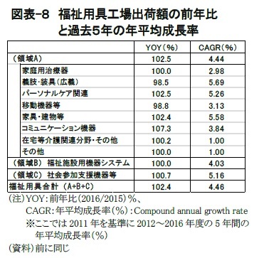 図表-８　福祉用具工場出荷額の前年比と過去５年の年平均成長率