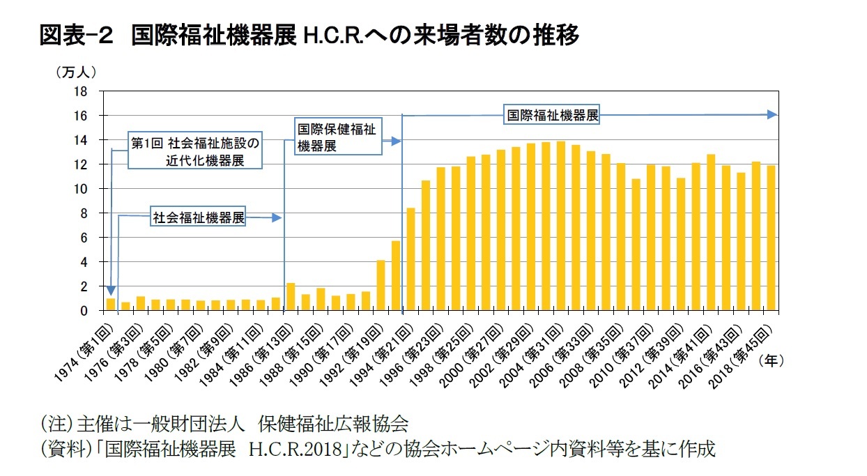 図表-２　国際福祉機器展H.C.R.への来場者数の推移