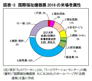 図表-3　国際福祉機器展2018の来場者属性
