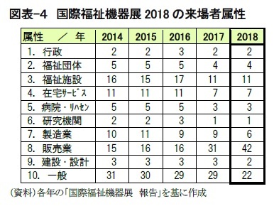 図表-4 国際福祉機器展2018の来場者属性