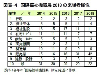 図表-４　国際福祉機器展2018の来場者属性