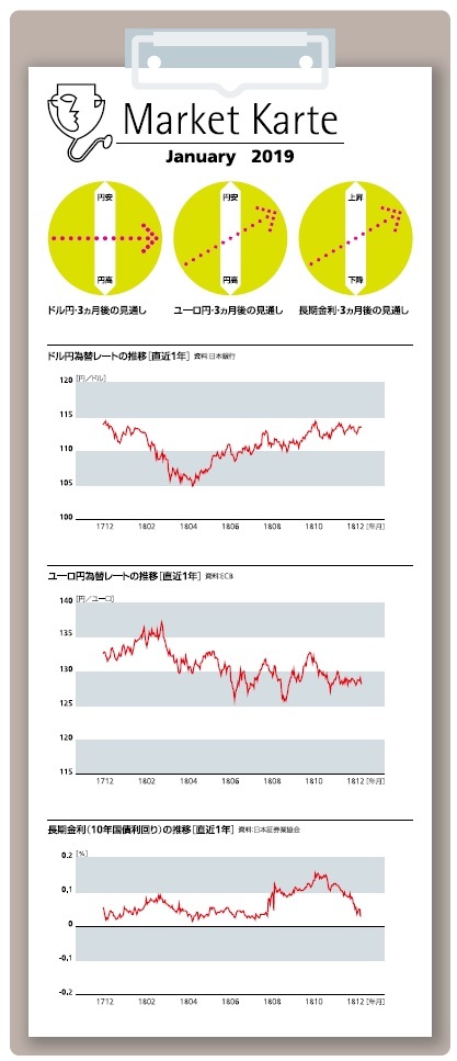 為替・金利　３ヶ月後の見通し