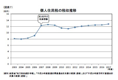 （図表7）個人住民税の税収推移