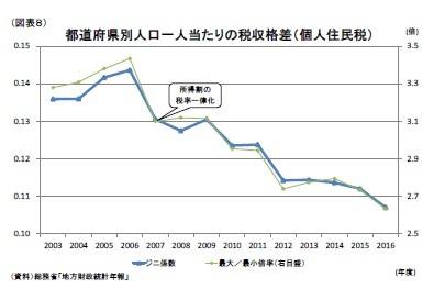 (図表8)都道府県別人口一人当たりの税収格差(個人住民税)