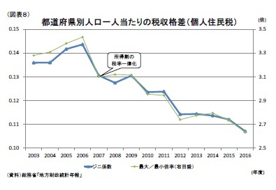 （図表8）都道府県別人口一人当たりの税収格差（個人住民税）
