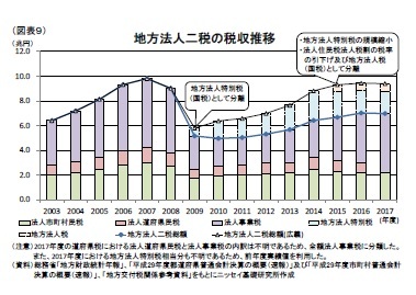 (図表9)地方法人二税の税収推移