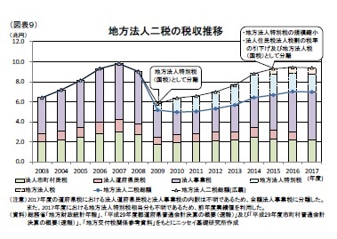 （図表9）地方法人二税の税収推移