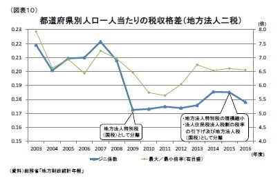 （図表１0）都道府県別人口一人当たりの税収格差（地方法人二税）