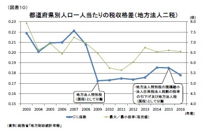 (図表10)都道府県別人口一人当たりの税収格差(地方法人二税)