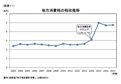 （図表11）地方消費税の税収推移