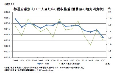 （図表12）都道府県別人口一人当たりの税収格差（清算後の地方消費税）