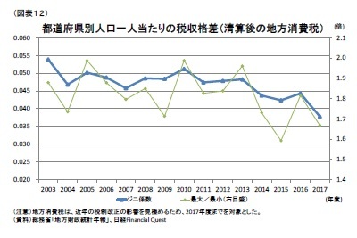 (図表12)都道府県別人口一人当たりの税収格差(清算後の地方消費税)