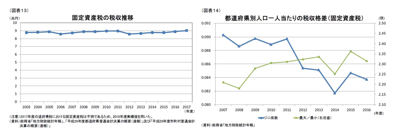 （図表13）固定資産税の税収推移/（図表14）都道府県別人口一人当たりの税収格差（固定資産税）