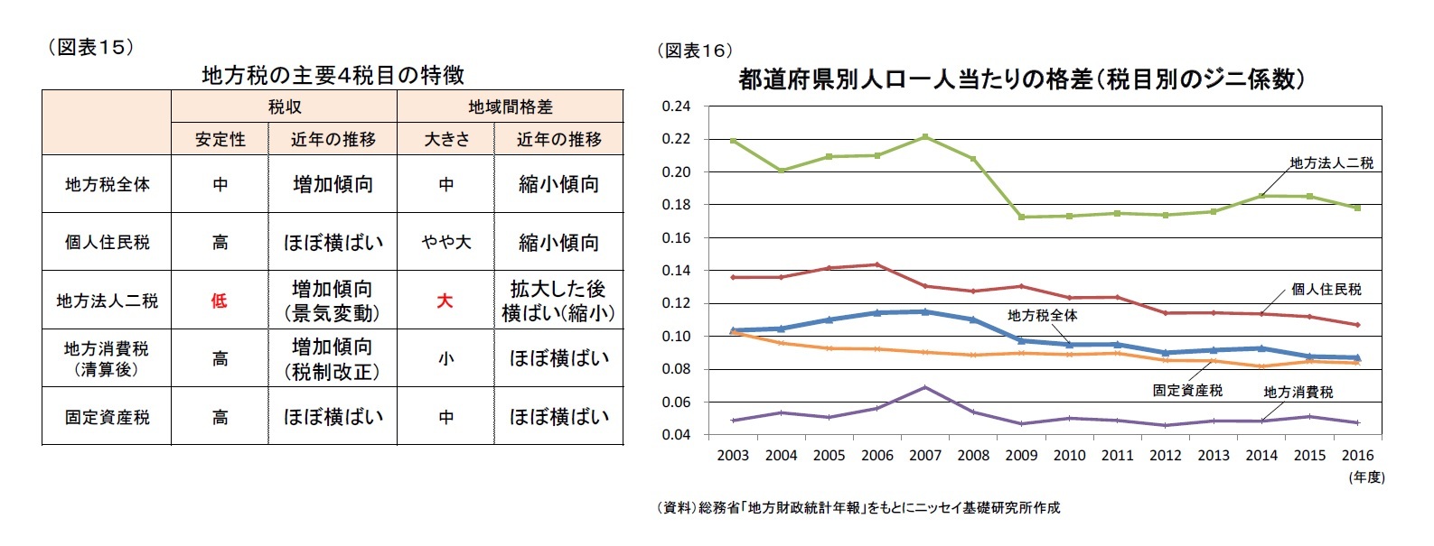 (図表15)地方税の主要4税目の特徴/(図表16)都道府県別人口一人当たりの格差(税目別のジニ係数)
