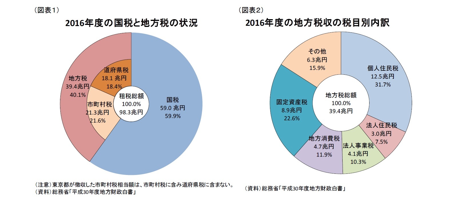 (図表1)2016年度の国税と地方税の状況/(図表2)2016年度の地方税収の税目別内訳