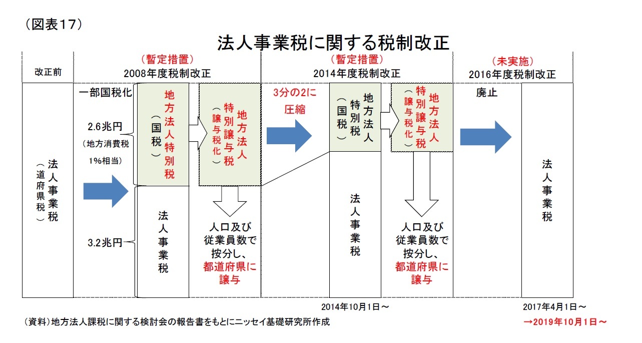 （図表１7）法人事業税に関する税制改正