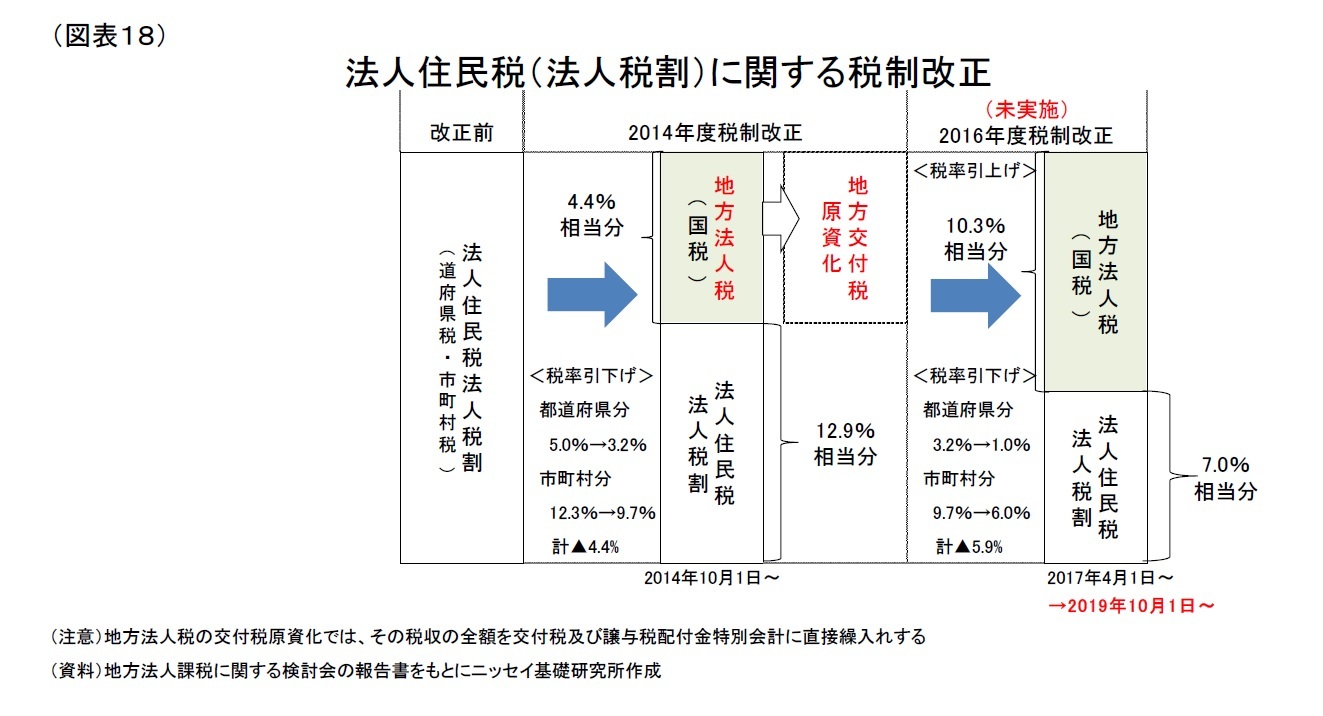 地方法人課税に関する2019年度税制改正について～近年の税制改正で地域間格差は縮小したのか～ ニッセイ基礎研究所