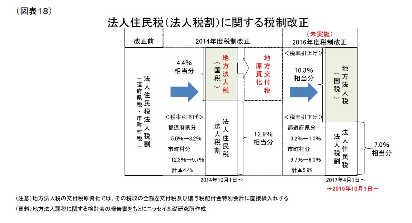 (図表18)法人住民税(法人税割)に関する税制改正
