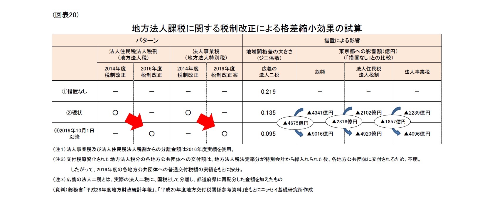 （図表20）地方法人課税に関する税制改正による格差縮小効果の試算