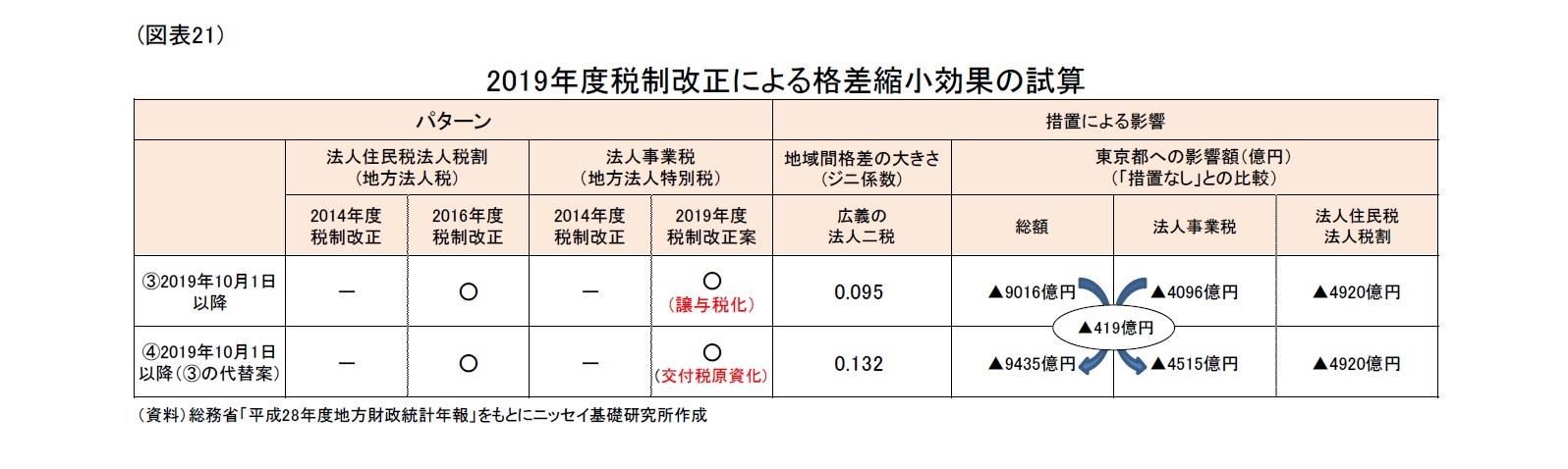 （図表21）2019年度税制改正による格差縮小効果の試算