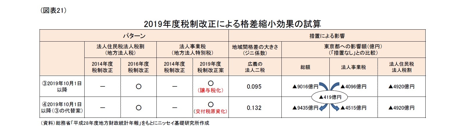(図表21)2019年度税制改正による格差縮小効果の試算