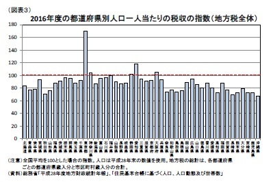 （図表３）2016年度の都道府県別人口一人当たりの税収の指数（地方税全体）