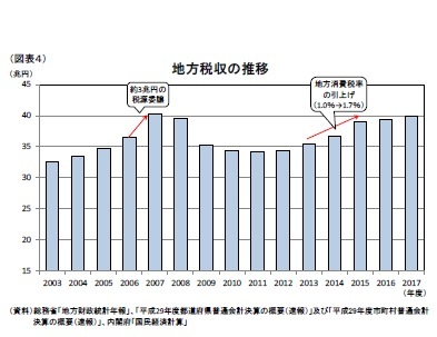 (図表4)地方税収の推移