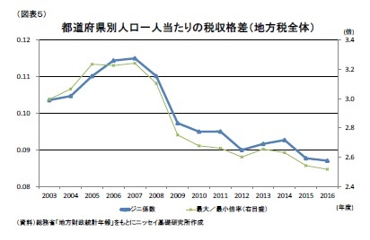 (図表5)都道府県別人口一人当たりの税収格差(地方税全体)