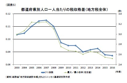 （図表5）都道府県別人口一人当たりの税収格差（地方税全体）